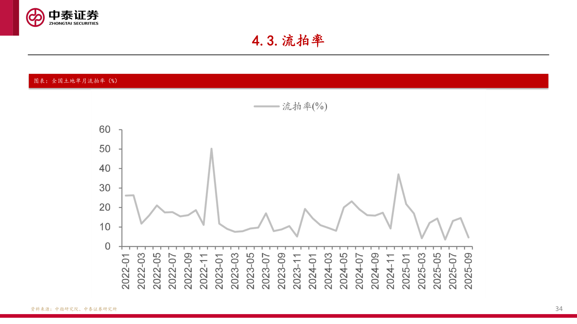 各位网友请教一下4.3.流拍率