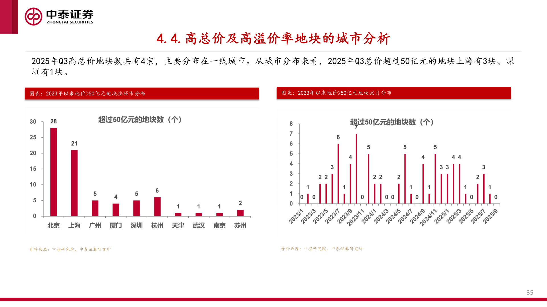 如何了解4.4.高总价及高溢价率地块的城市分析