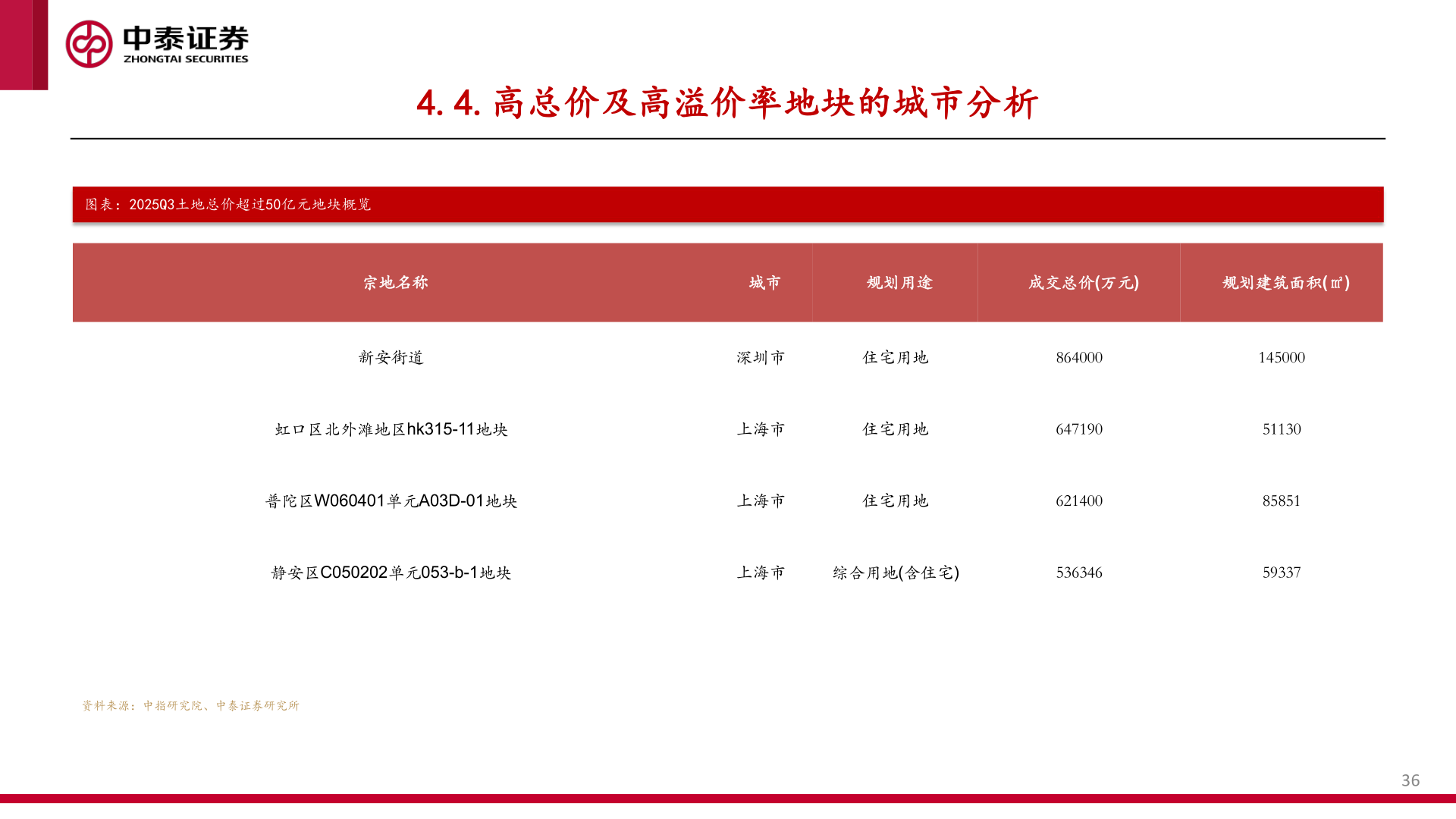 如何解释4.4.高总价及高溢价率地块的城市分析
