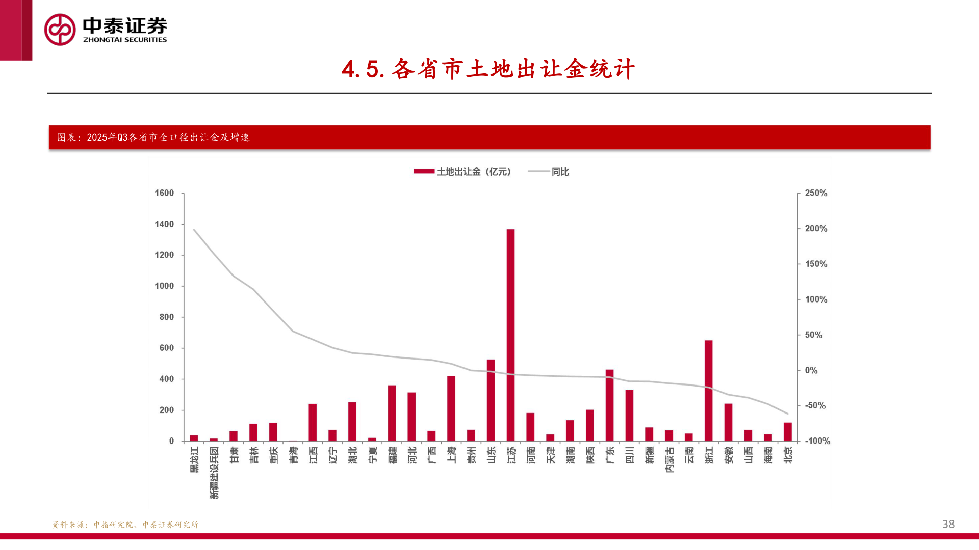 想问下各位网友4.5.各省市土地出让金统计