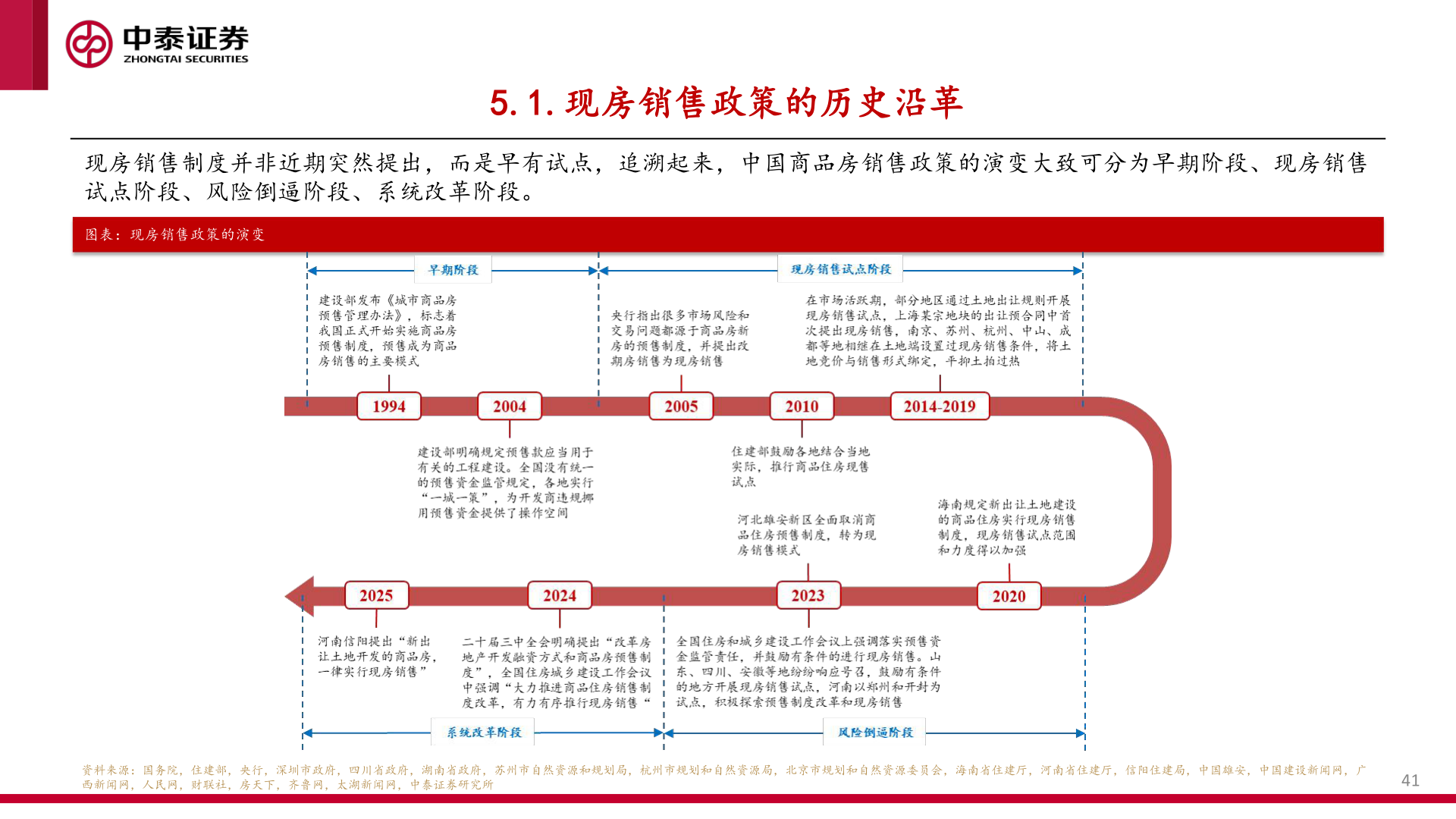 我想了解一下5.1.现房销售政策的历史沿革