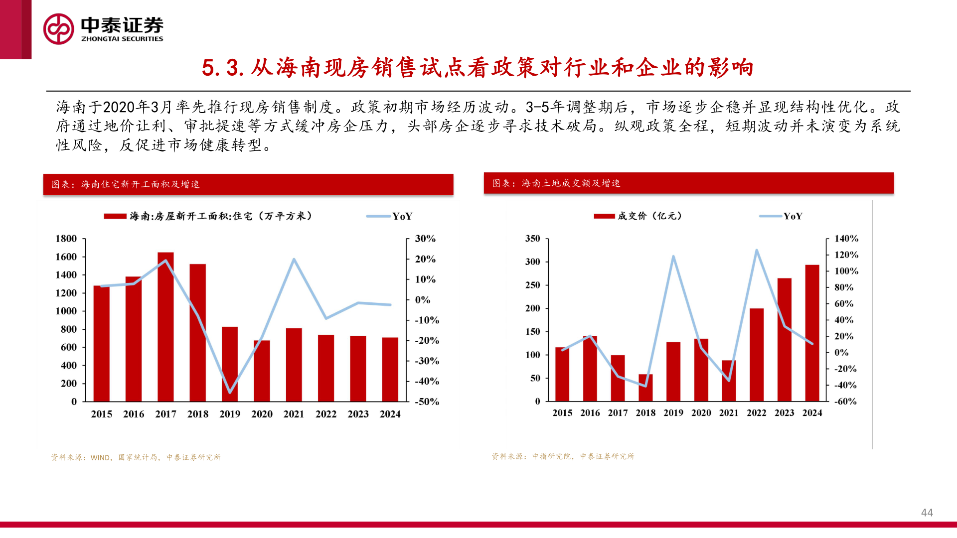 如何解释5.3.从海南现房销售试点看政策对行业和企业的影响