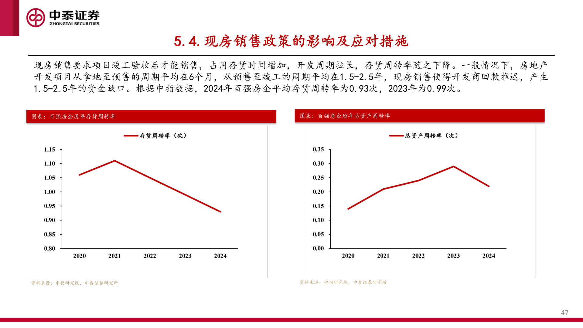如何看待5.4.现房销售政策的影响及应对措施