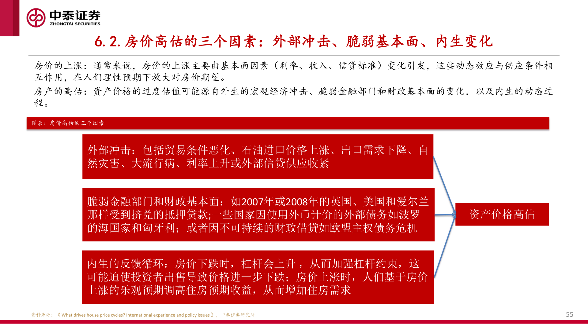 各位网友请教一下6.2.房价高估的三个因素：外部冲击、脆弱基本面、内生变化