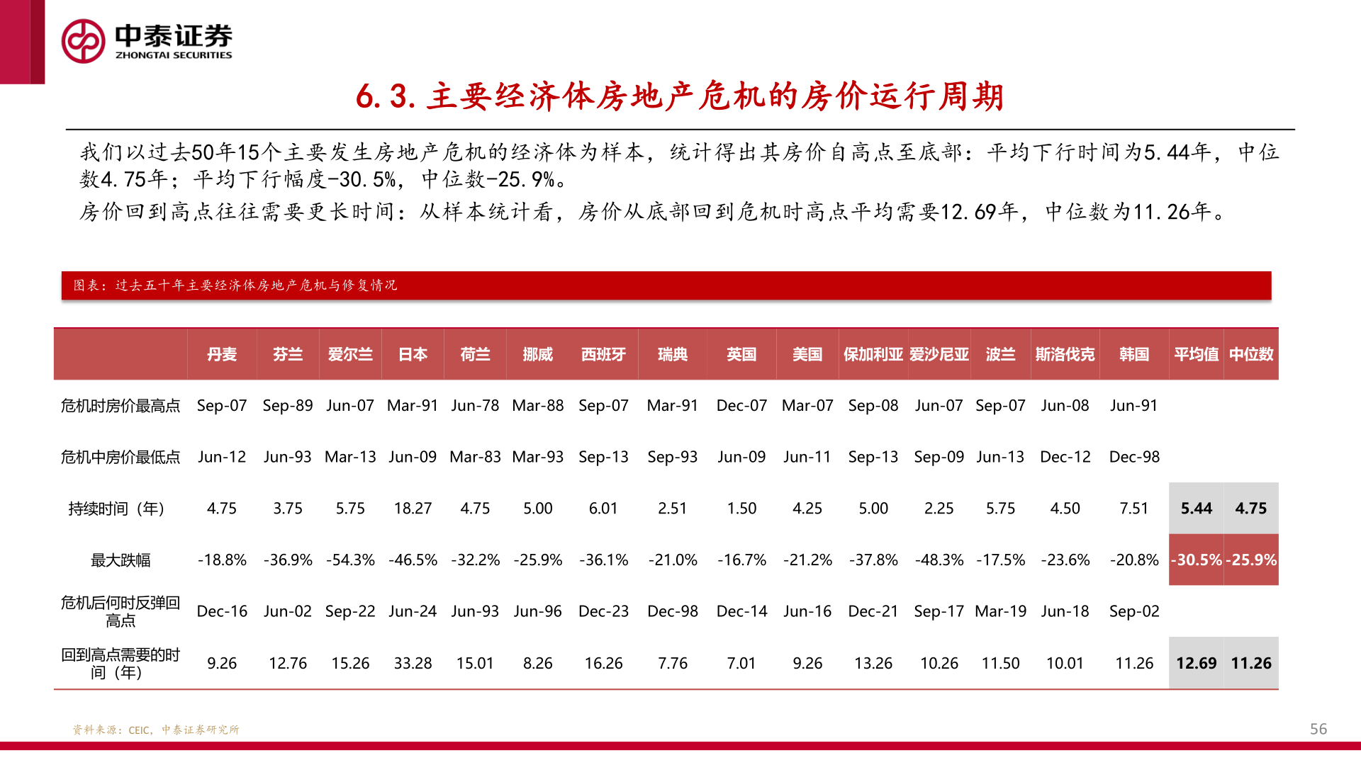 你知道6.3.主要经济体房地产危机的房价运行周期