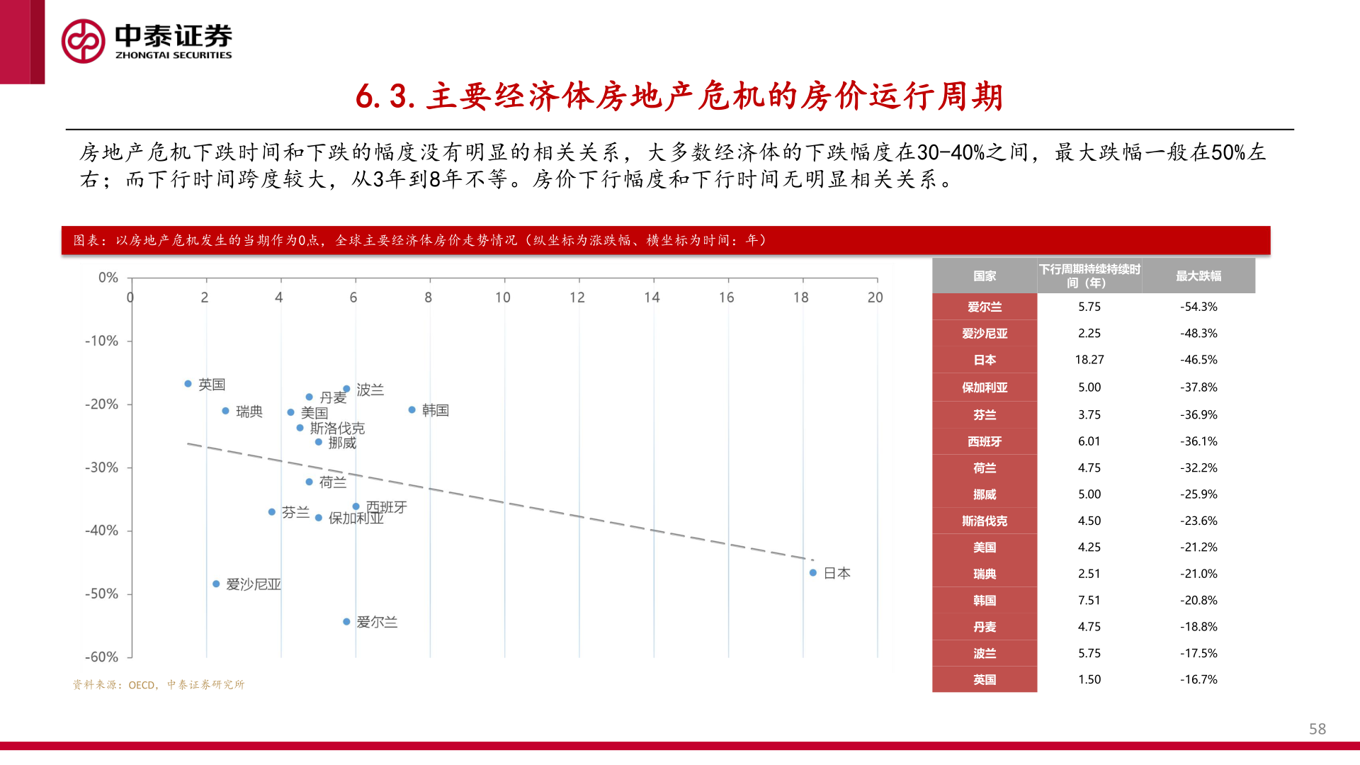 咨询下各位6.3.主要经济体房地产危机的房价运行周期