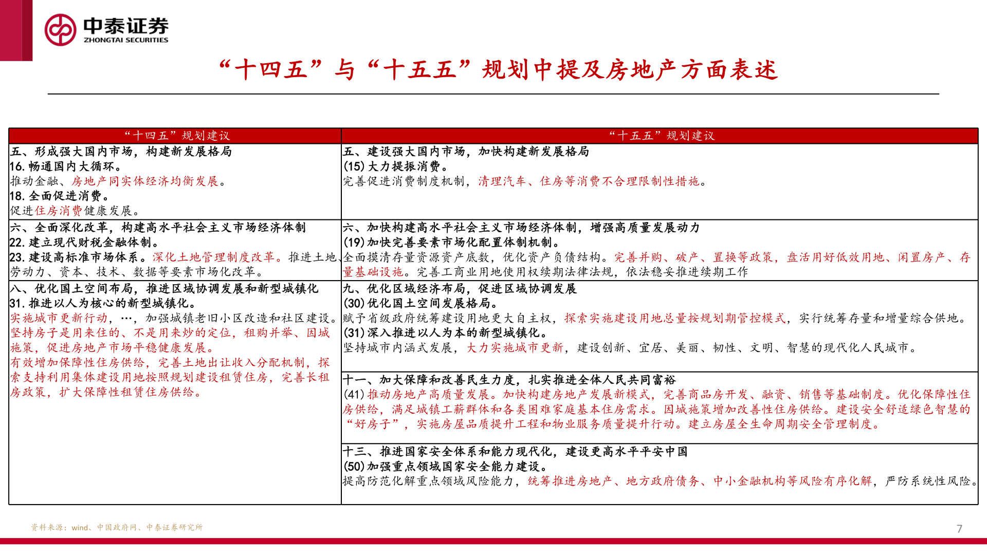 各位网友请教一下“十四五”与“十五五”规划中提及房地产方面表述