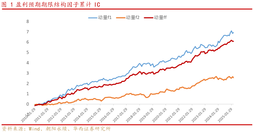 如何了解盈利预期期限结构因子累计 IC?