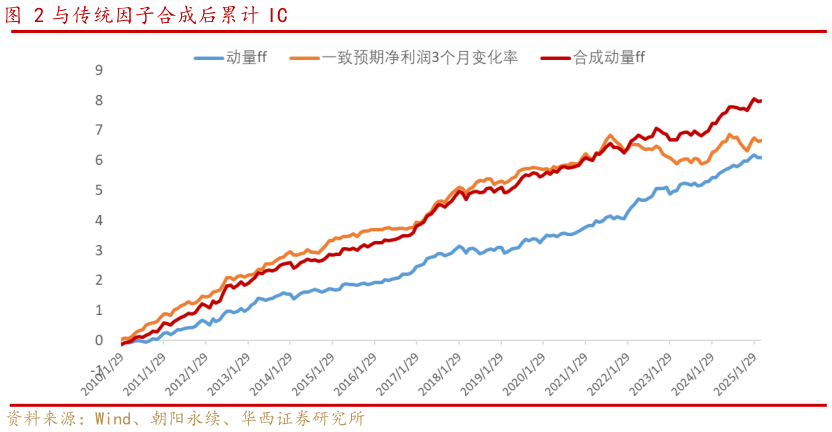 你知道与传统因子合成后累计 IC?