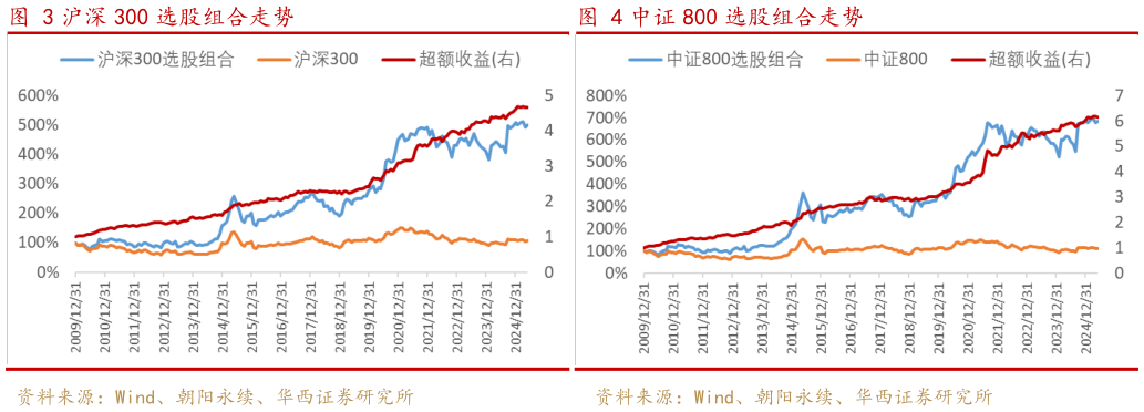 谁能回答沪深 300 选股组合走势中证 800 选股组合走势?