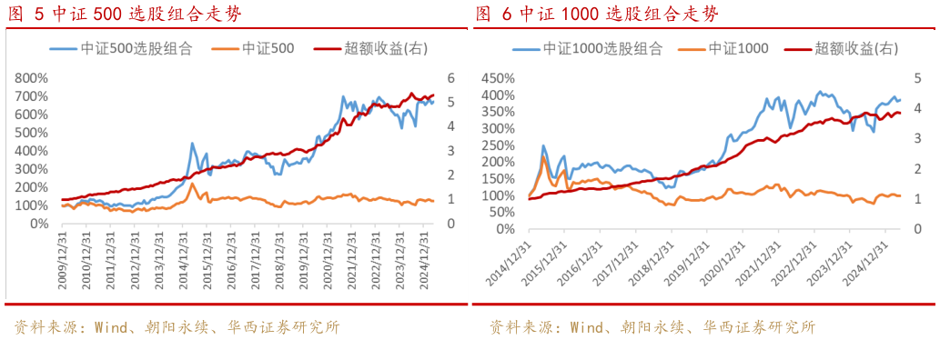 我想了解一下中证 500 选股组合走势中证 1000 选股组合走势?