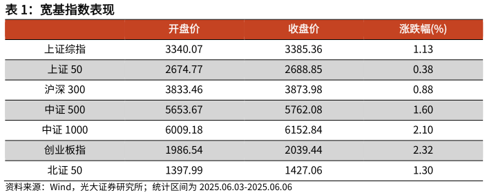 谁知道宽基指数表现?
