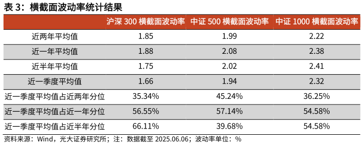 想关注一下横截面波动率统计结果?