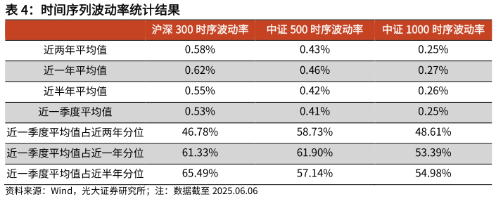 咨询下各位时间序列波动率统计结果?