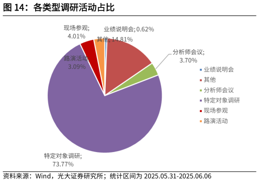 请问一下各类型调研活动占比?