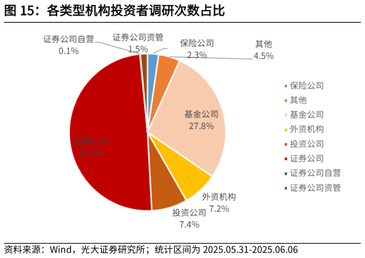 咨询下各位各类型机构投资者调研次数占比?