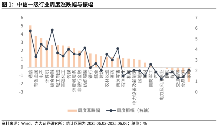 一起讨论下中信一级行业周度涨跌幅与振幅?