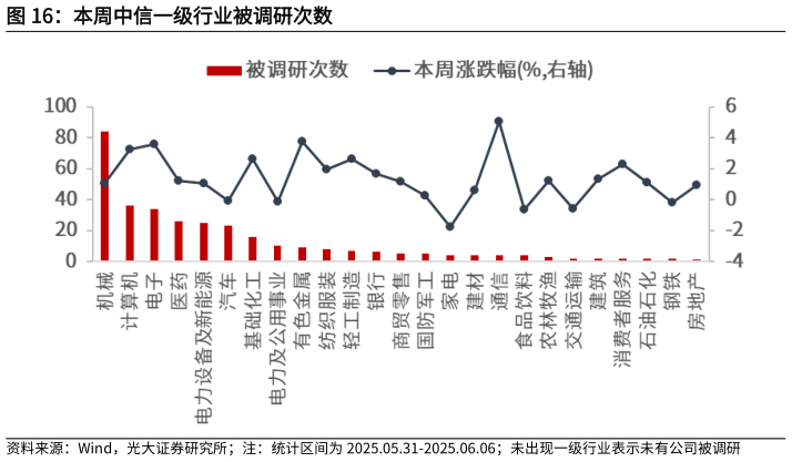咨询下各位本周中信一级行业被调研次数?