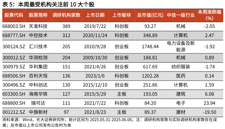 如何了解本周最受机构关注前 10 大个股?