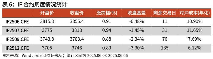 各位网友请教一下IF 合约周度情况统计?