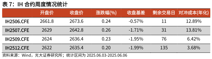 如何才能IH 合约周度情况统计?