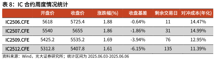 想问下各位网友IC 合约周度情况统计?