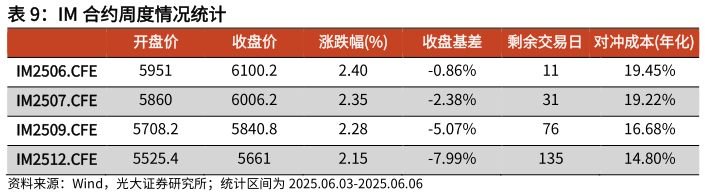 各位网友请教一下IM 合约周度情况统计?
