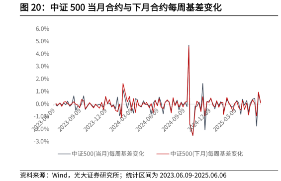 你知道中证 500 当月合约与下月合约每周基差变化?