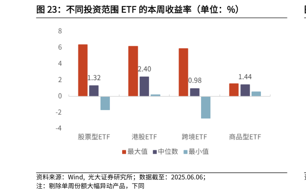 如何才能不同投资范围 ETF 的本周收益率(单位:%)?