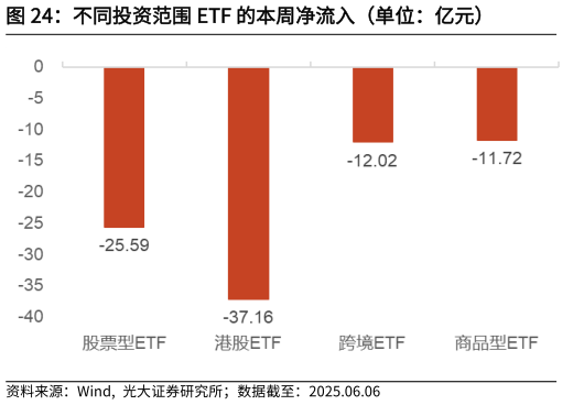 咨询下各位不同投资范围 ETF 的本周净流入(单位:亿元)?