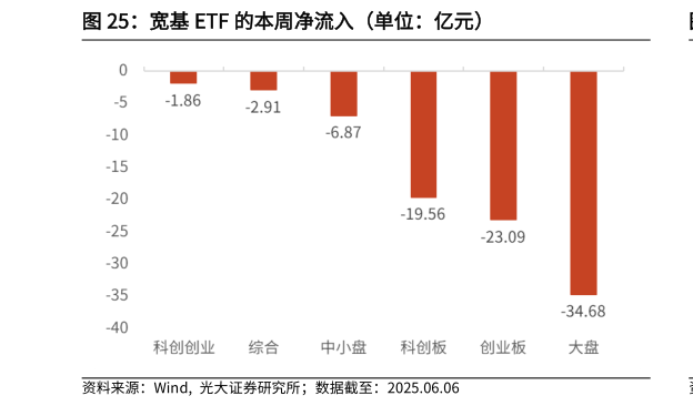 咨询大家宽基 ETF 的本周净流入(单位:亿元)?