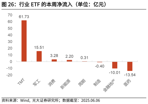 谁知道行业 ETF 的本周净流入(单位:亿元)?