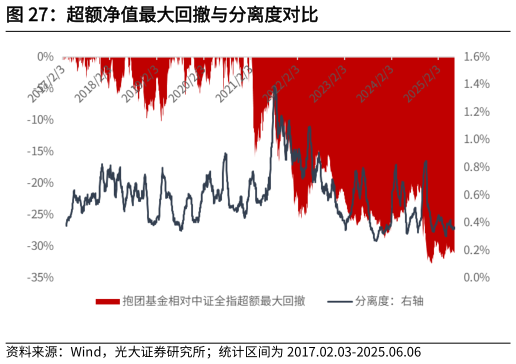 怎样理解超额净值最大回撤与分离度对比?
