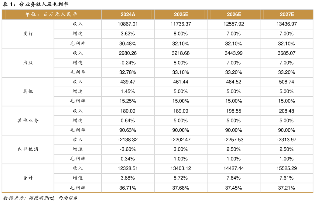 想问下各位网友分业务收入及毛利率