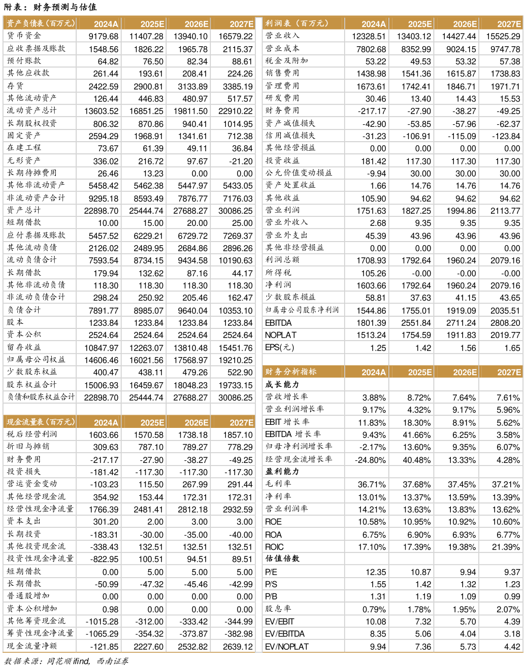 一起讨论下附表：财务预测与估值