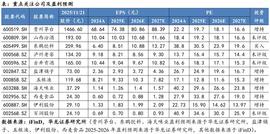如何了解表：重点关注公司及盈利预测