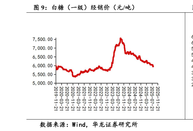 谁能回答白糖（一级）经销价（元吨）