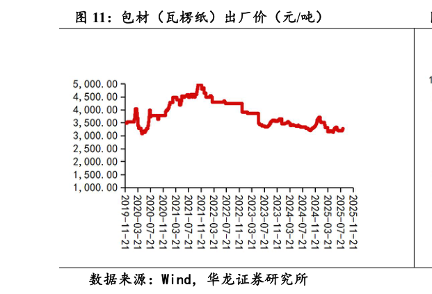 谁知道包材（瓦楞纸）出厂价（元吨）
