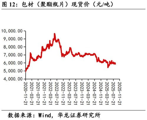 如何看待包材（聚酯瓶片）现货价（元吨）