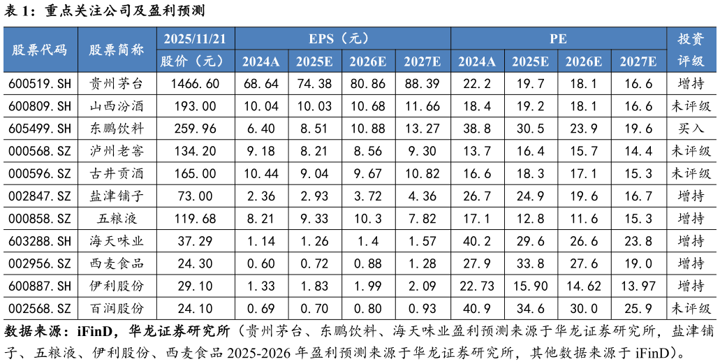 一起讨论下重点关注公司及盈利预测