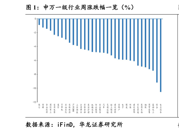 如何看待申万一级行业周涨跌幅一览（%）