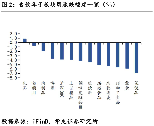 谁知道食饮各子板块周涨跌幅度一览（%）