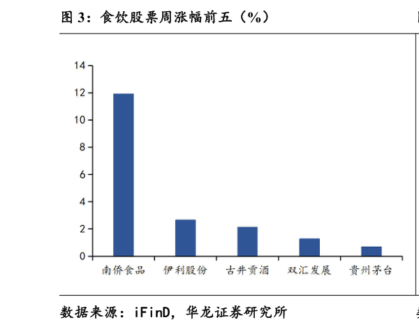 各位网友请教一下食饮股票周涨幅前五（%）