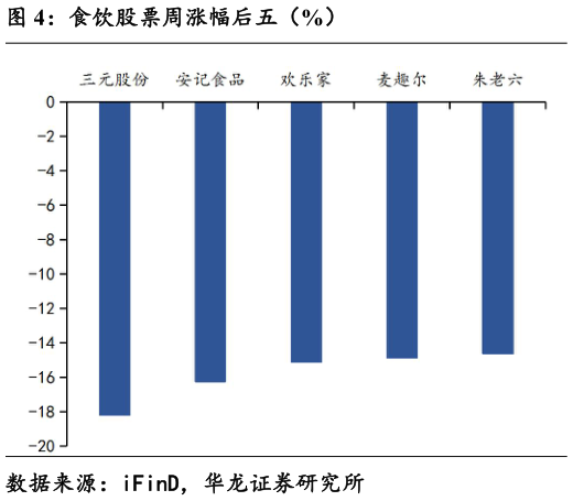 如何解释食饮股票周涨幅后五（%）