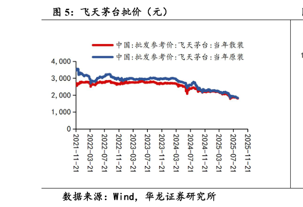 咨询下各位飞天茅台批价（元）
