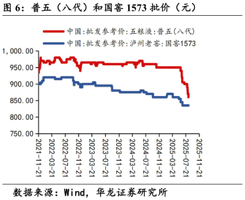 如何看待普五（八代）和国窖 1573 批价（元）