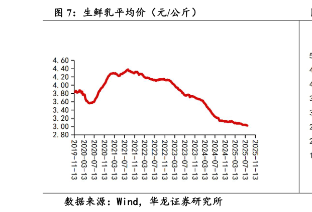 如何了解生鲜乳平均价（元公斤）