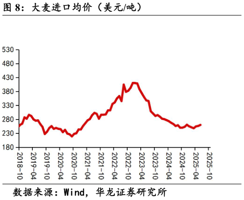 你知道大麦进口均价（美元吨）