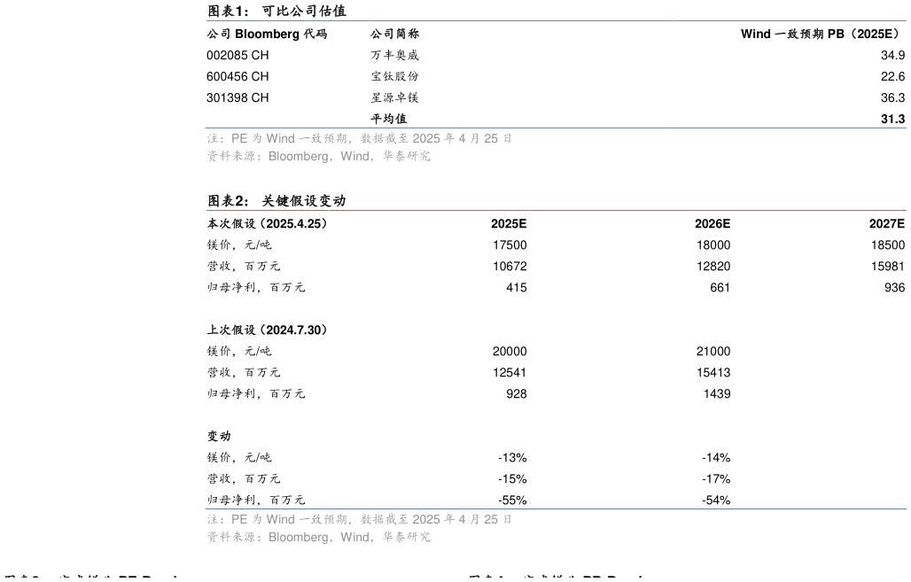 想问下各位网友可比公司估值 关键假设变动