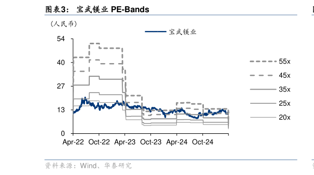 如何了解宝武镁业 PE-Bands